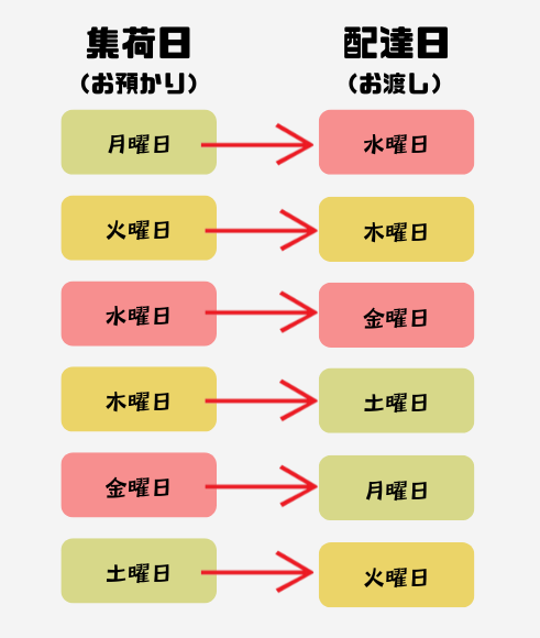 宅配クリーニング　タイムテーブル