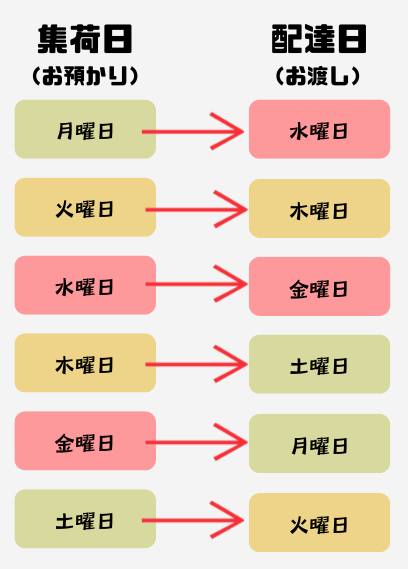 スケジュール クリーニング